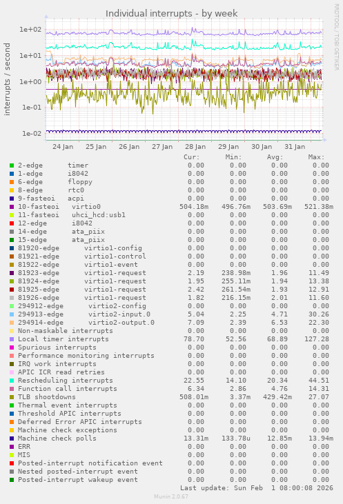Individual interrupts
