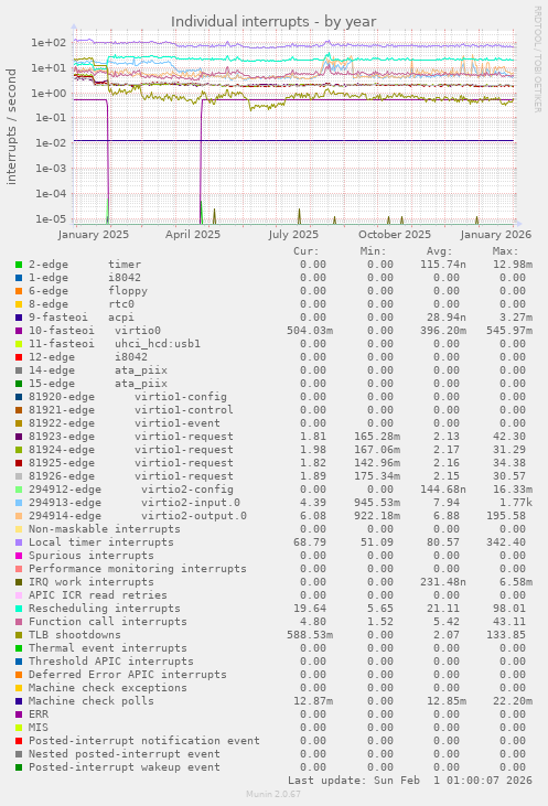 Individual interrupts