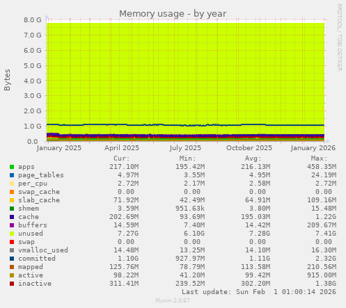 Memory usage