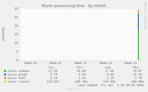 Munin processing time