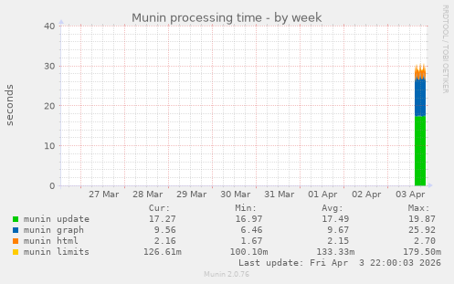 Munin processing time