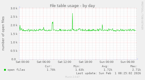 File table usage