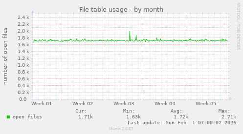File table usage