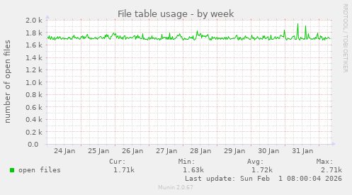 File table usage