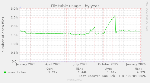 File table usage