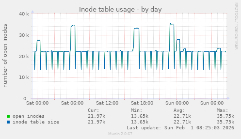 Inode table usage