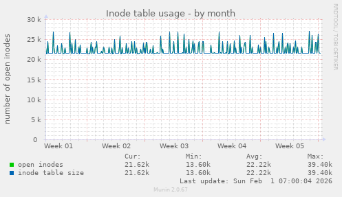 Inode table usage