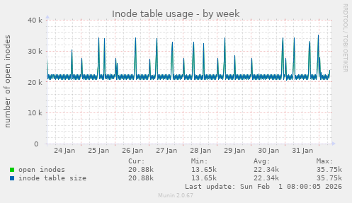 Inode table usage