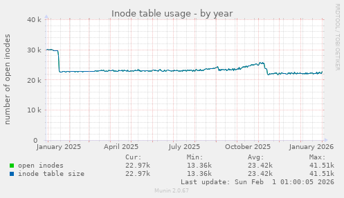 Inode table usage