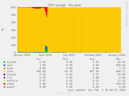 CPU usage
