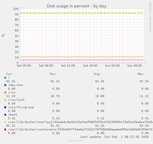 Disk usage in percent