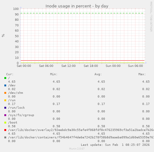 Inode usage in percent