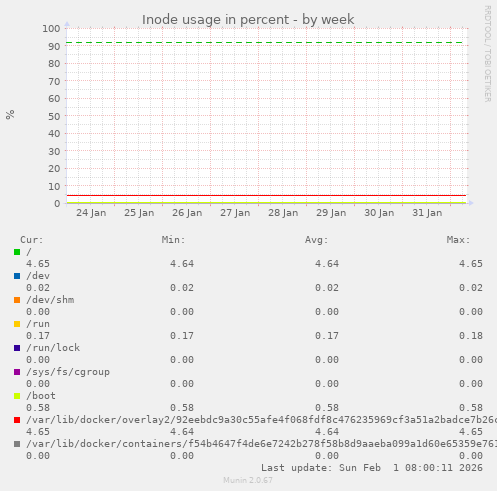 Inode usage in percent