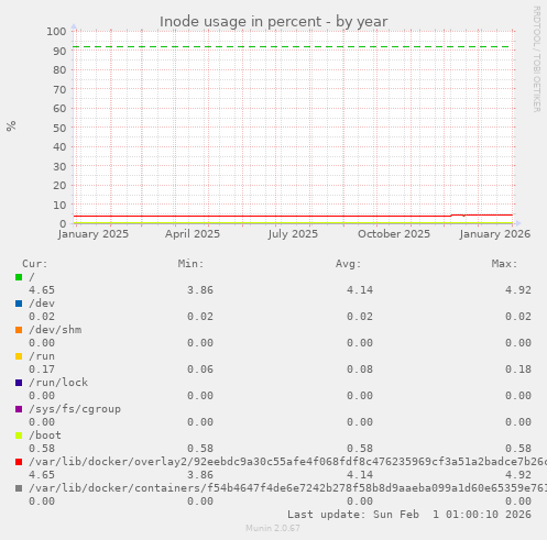 Inode usage in percent