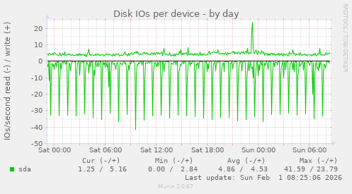Disk IOs per device