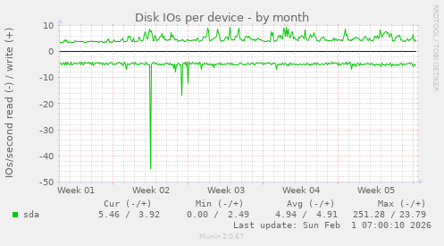 Disk IOs per device