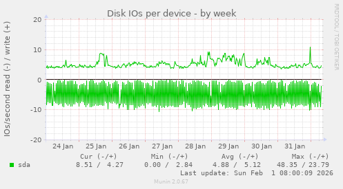 Disk IOs per device