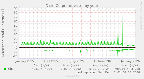 Disk IOs per device