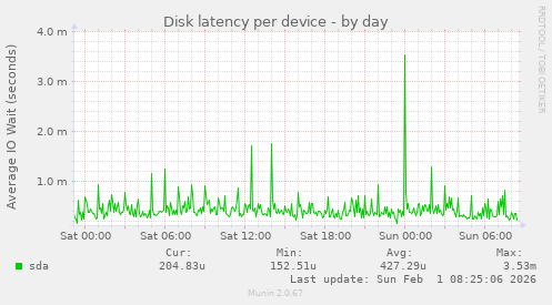 Disk latency per device