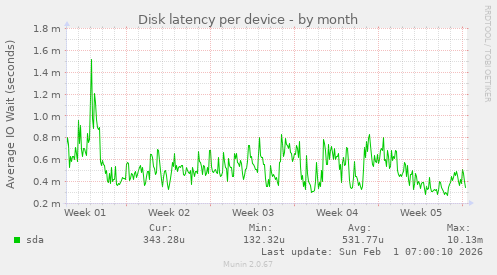 Disk latency per device