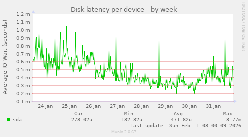 Disk latency per device