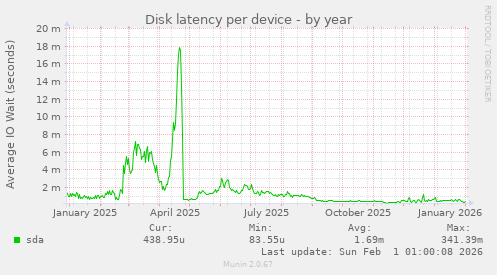 Disk latency per device