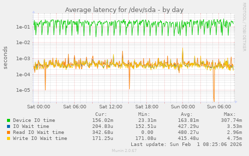 Average latency for /dev/sda