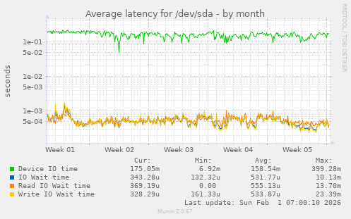 Average latency for /dev/sda