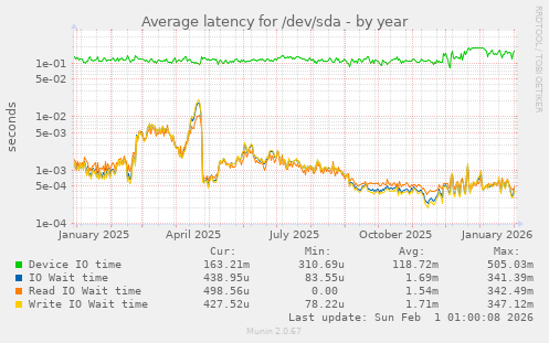 Average latency for /dev/sda