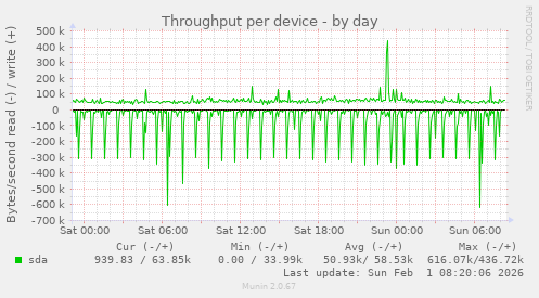 Throughput per device