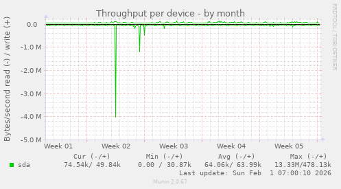 Throughput per device