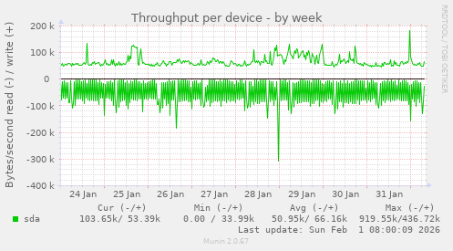Throughput per device