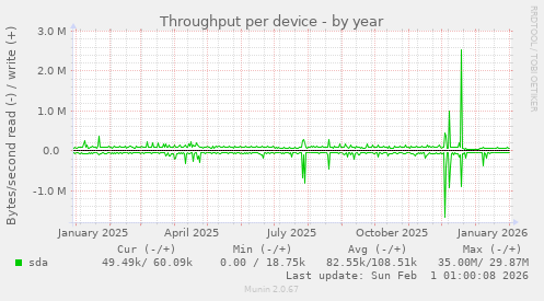 Throughput per device