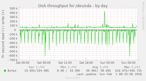Disk throughput for /dev/sda