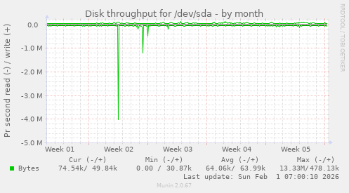 Disk throughput for /dev/sda