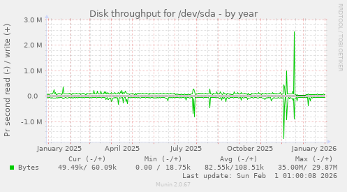 Disk throughput for /dev/sda