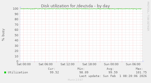 Disk utilization for /dev/sda