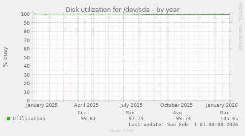 Disk utilization for /dev/sda