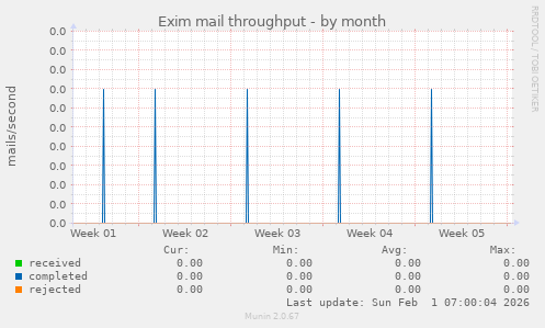 Exim mail throughput