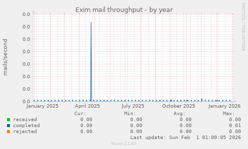 Exim mail throughput
