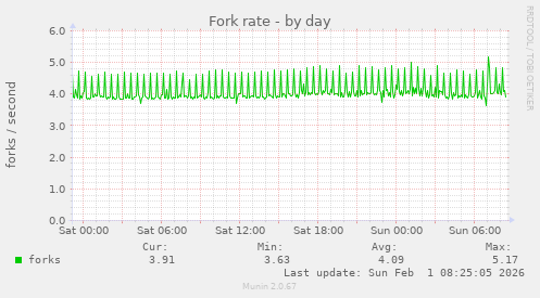 Fork rate