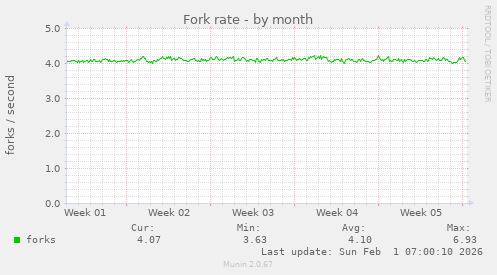 Fork rate