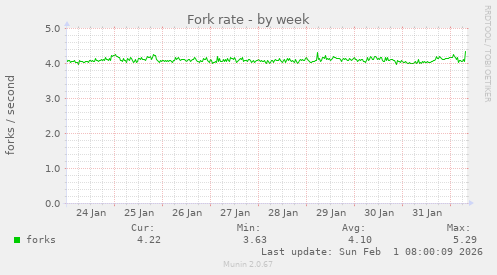 Fork rate