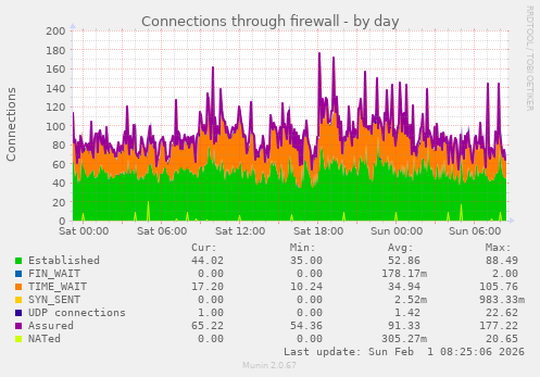 Connections through firewall