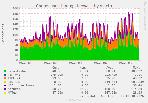 Connections through firewall