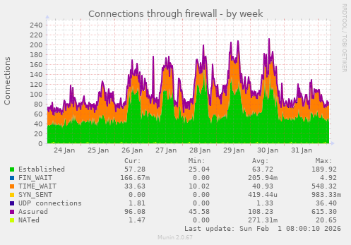 Connections through firewall