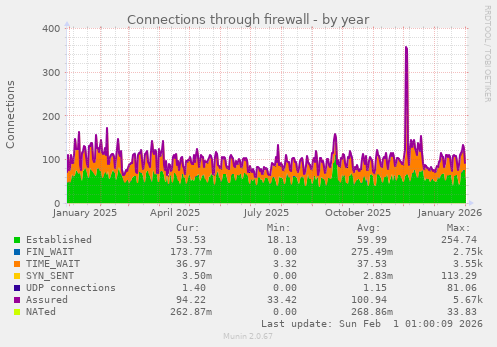 Connections through firewall