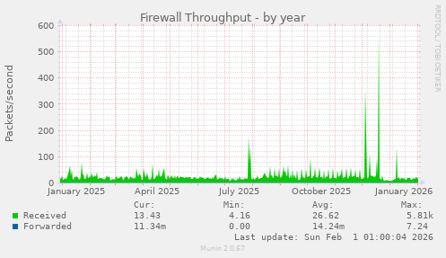 Firewall Throughput