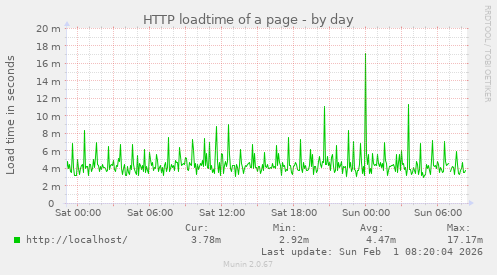 HTTP loadtime of a page