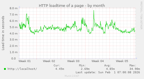 HTTP loadtime of a page